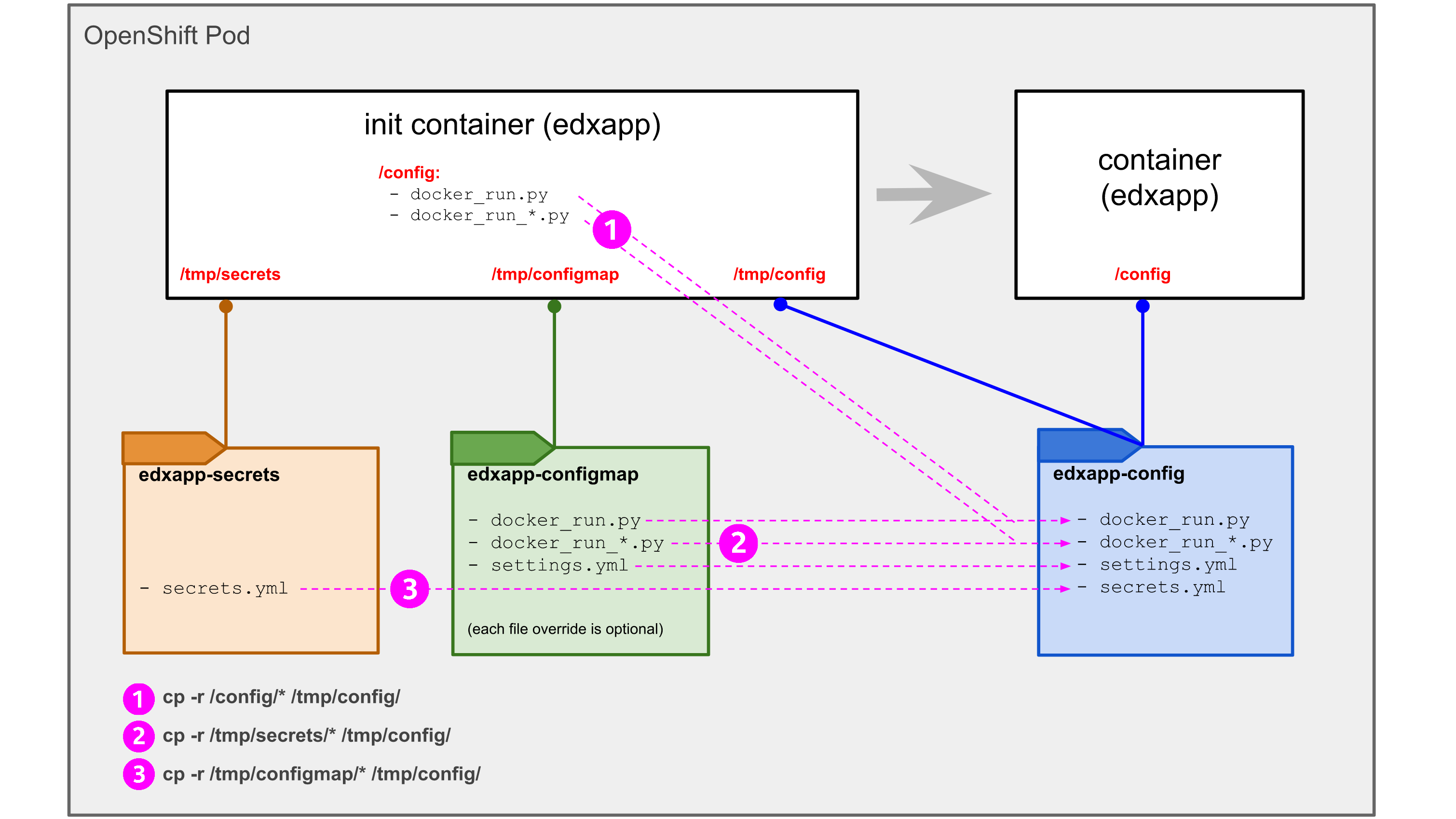 init container